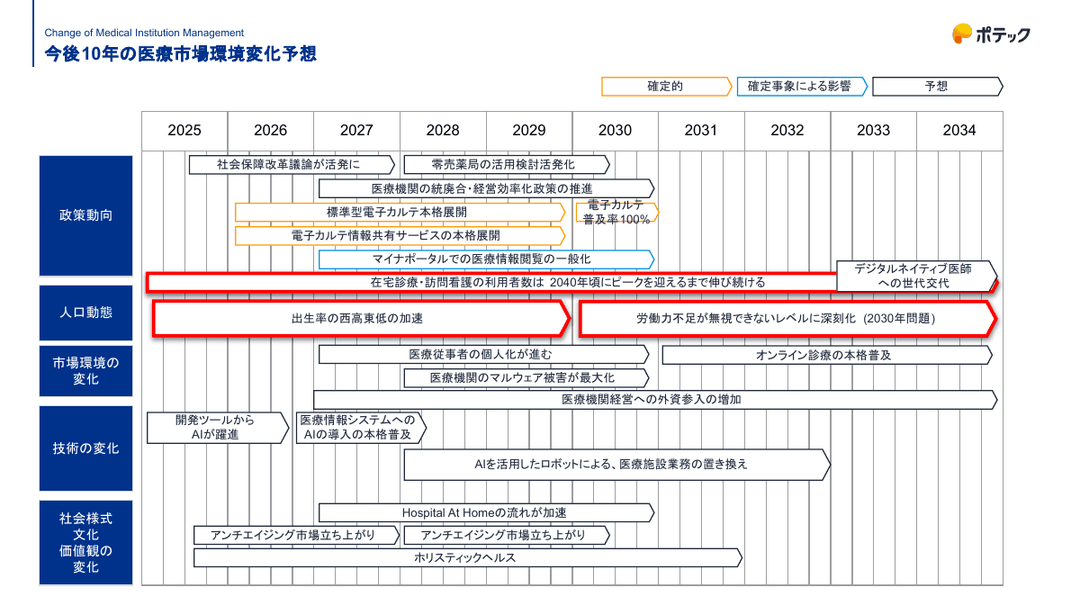 医療DXで医療機関経営は変えられるか|今後10年の環境変化
