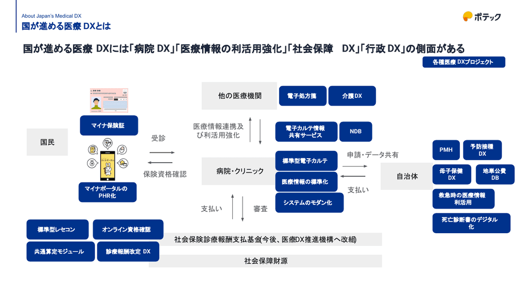 医療DXとは?国の工程表と3本柱をクリニック目線で解説