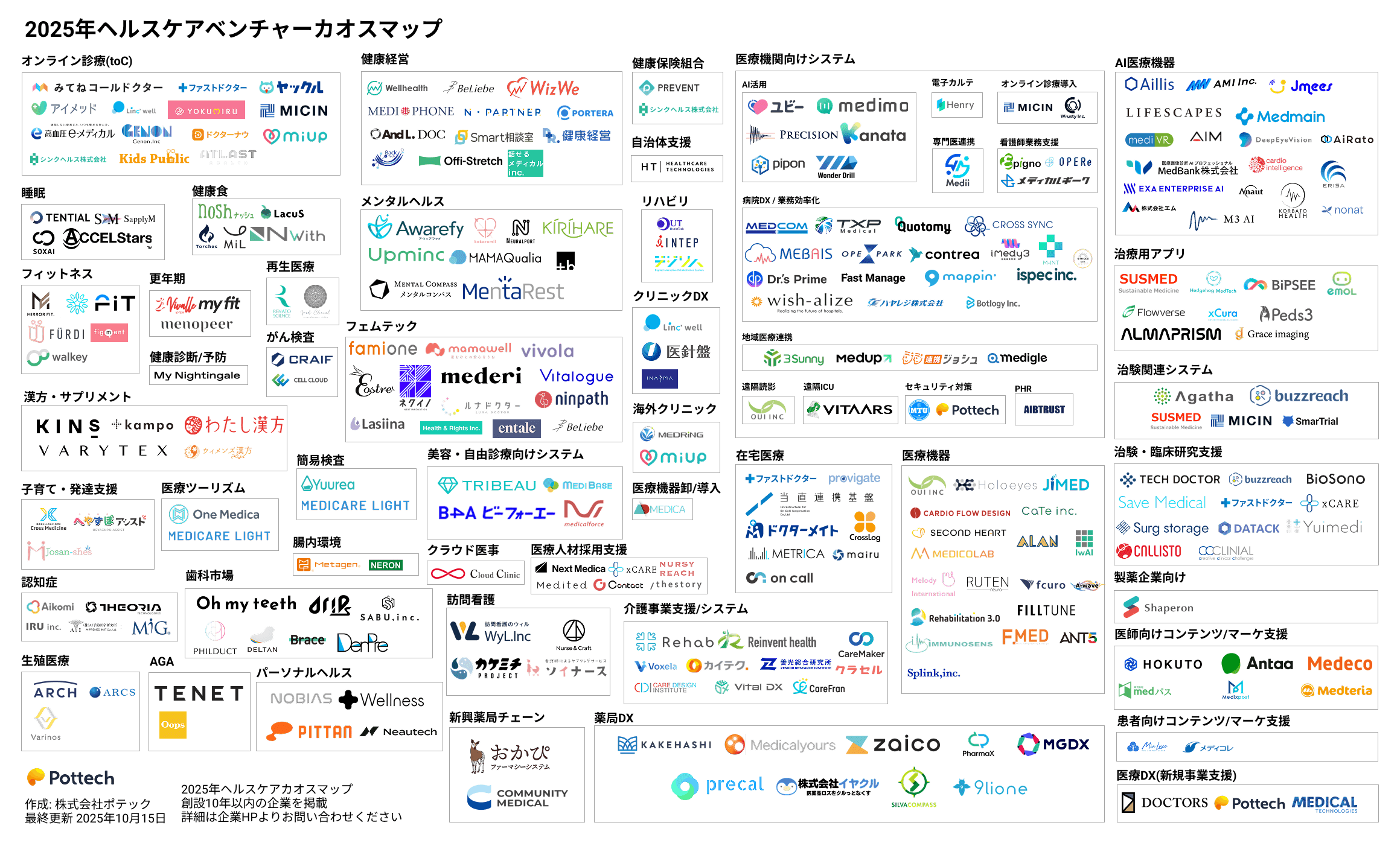 2025年ヘルスケアカオスマップ(261社を56カテゴリに分類)